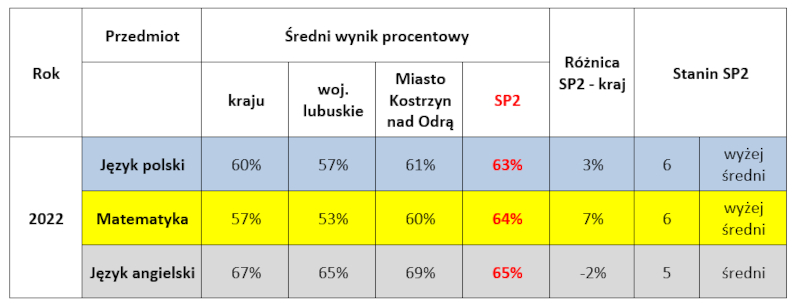 Zestawienie średnich wyników procentowych uczniów SP2 w porównaniu z krajem, województwem lubuskim i miastem Kostrzyn nad Odrą